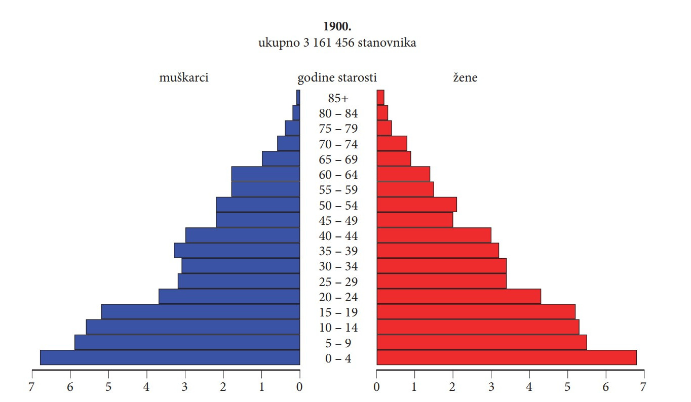 Bioloski_sastav_stanovnistva_1900.jpg