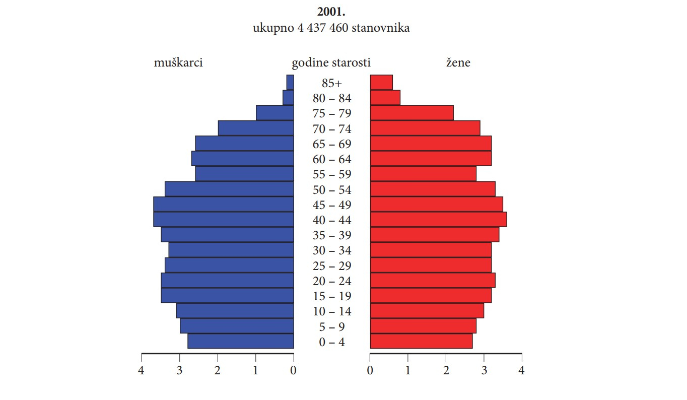 Bioloski_sastav_stanovnistva_2001.jpg