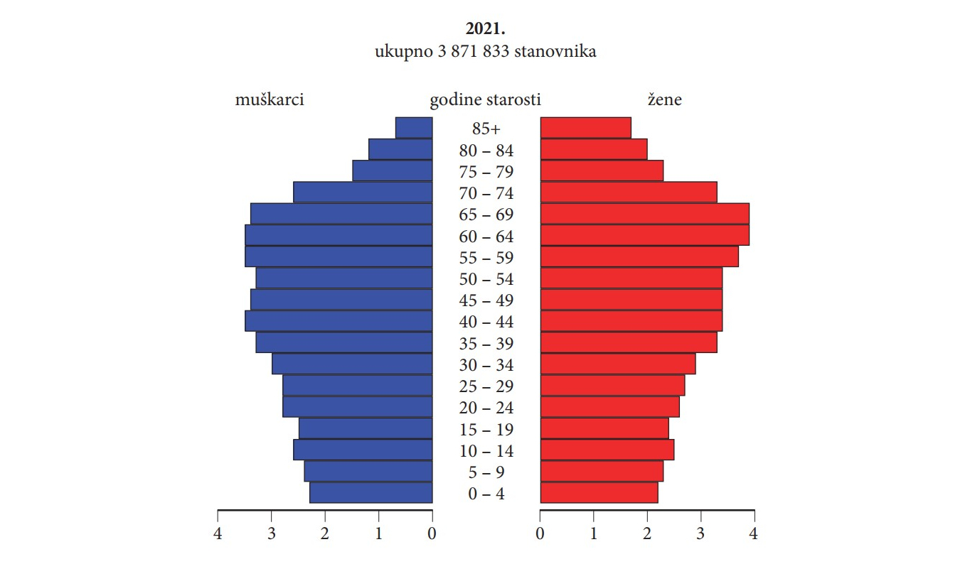 Bioloski_sastav_stanovnistva_2021.jpg