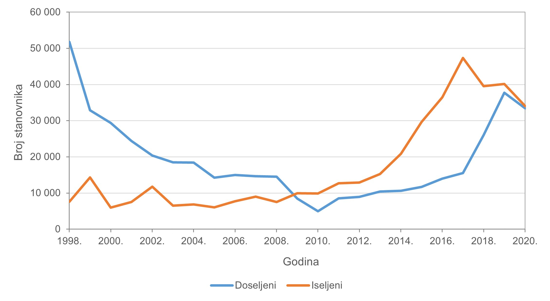 Doseljeno_i_iseljeno_stanovnistvo_1998-2020.jpg
