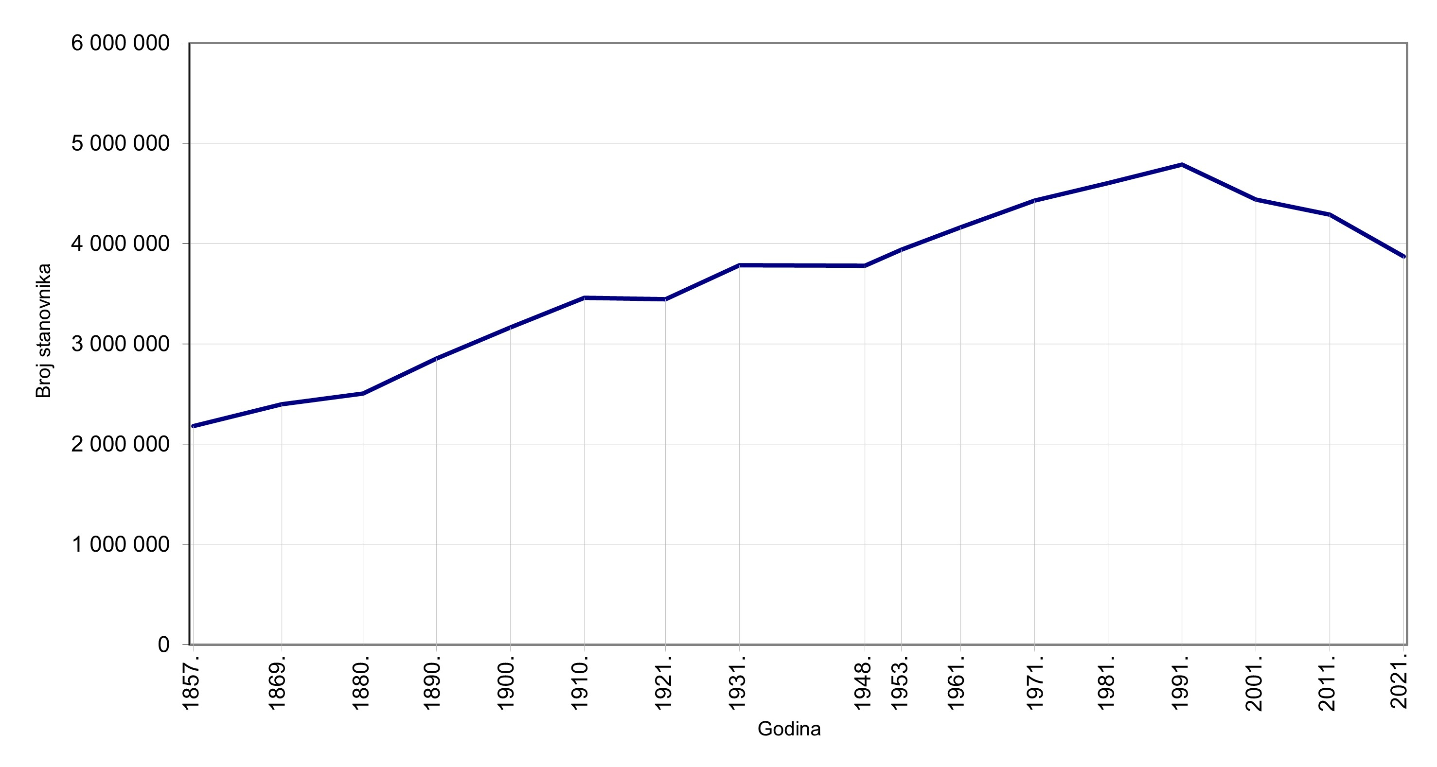 Opce_kretanje_stanovnistva_1857-2021.jpg