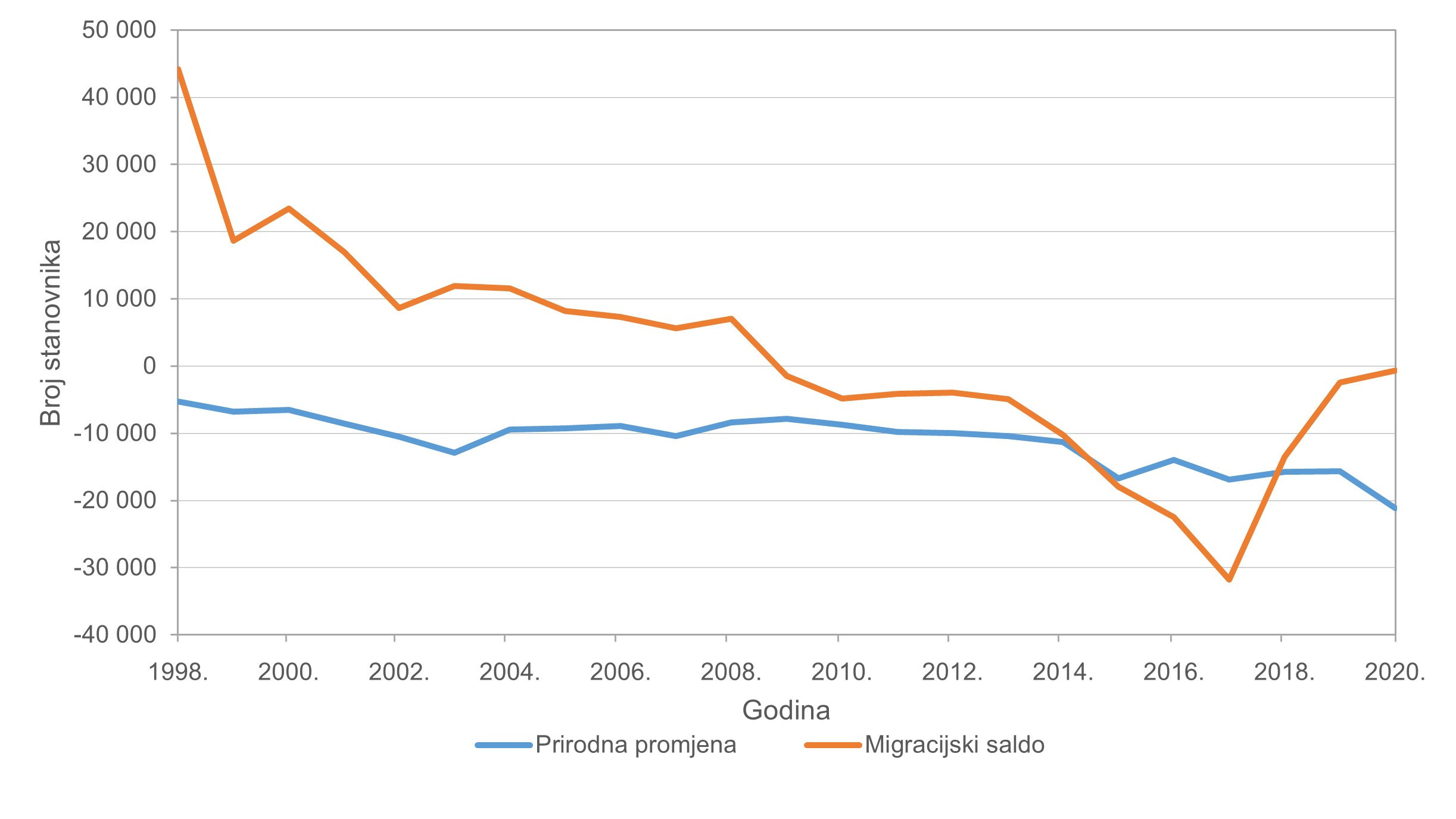 Prirodna_promjena_i_migracijski_saldo_1998-2020.jpg