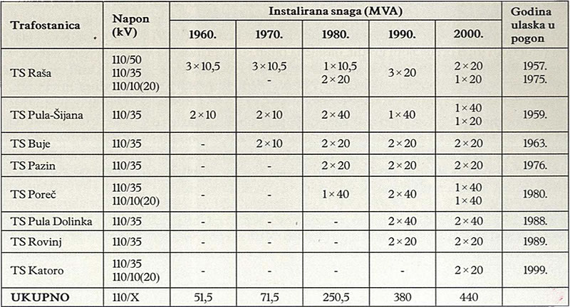INSTALIRANA SNAGA UČINSKIH TRANSFORMATORA OD 110/X kV U ISTRI 1960., 1970., 1980., 1990. i 2000.