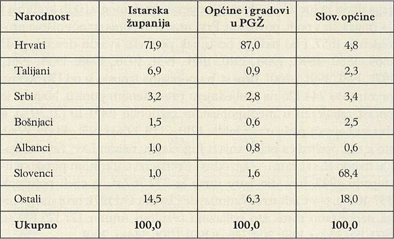 NARODNOSNI SASTAV STANOVNIŠTVA HRVATSKOGA (2001) I SLOVENSKOGA (2002) DIJELA ISTRE (%)