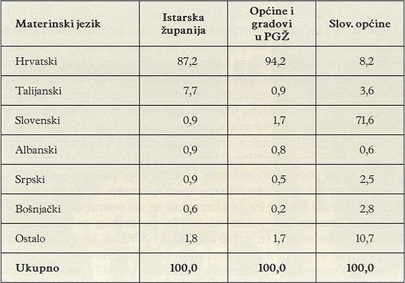 MATERINSKI JEZIK STANOVNIŠTVA HRVATSKE (2001) I SLOVENSKE (2002) ISTRE (%)