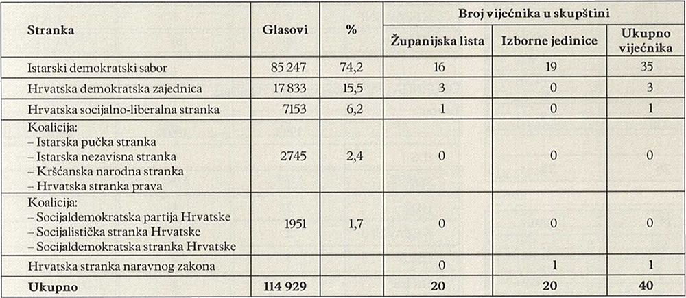 BROJ VIJEĆNIKA U SKUPŠTINI (1993.)
