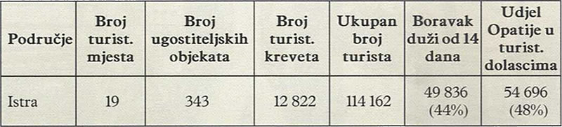 SMJEŠTAJNI KAPACITETI I TURISTIČKI PROMET 1912.
