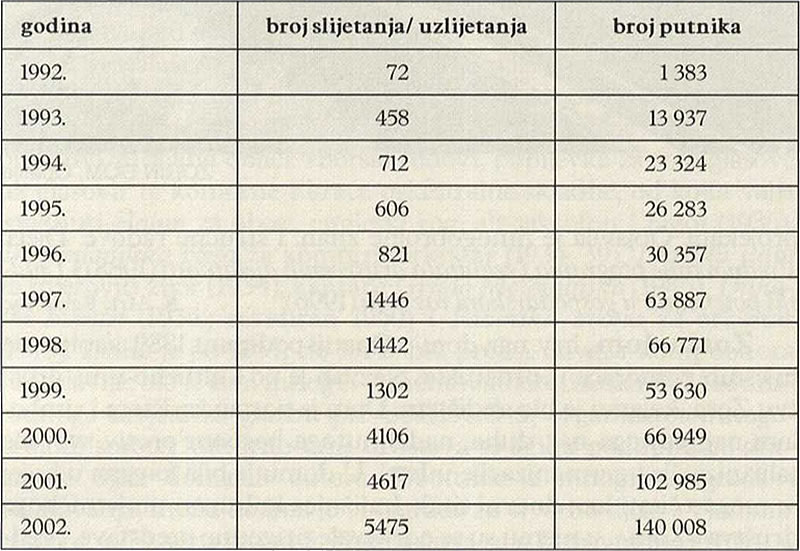 BROJ SLIJETANJA/UZLETANJA I PUTNIKA 1992-2002.