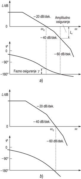 BODEOV DIJAGRAM, <i>a)</i> stabilni sustav, <i>b)</i> nestabilni sustav (L pojačanje petlje)