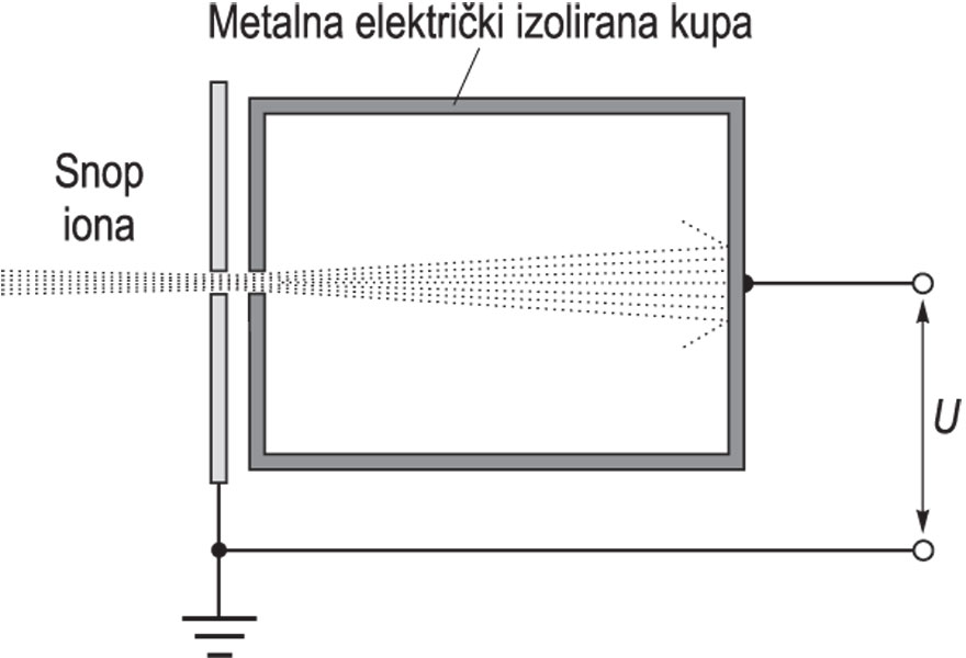 FARADAYEVA KUPA, shema