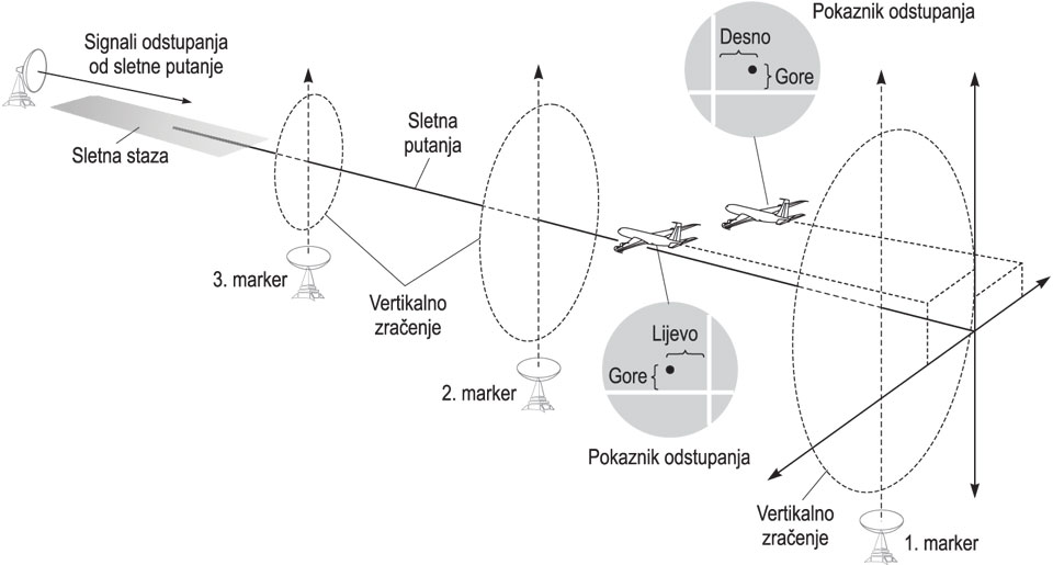 ILS, prikaz vertikalnoga i horizontalnoga vođenja zrakoplova pri slijetanju