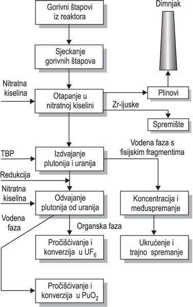 PUREX-POSTUPAK, shema