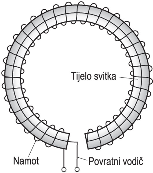 ROGOWSKIJEV SVITAK, shema