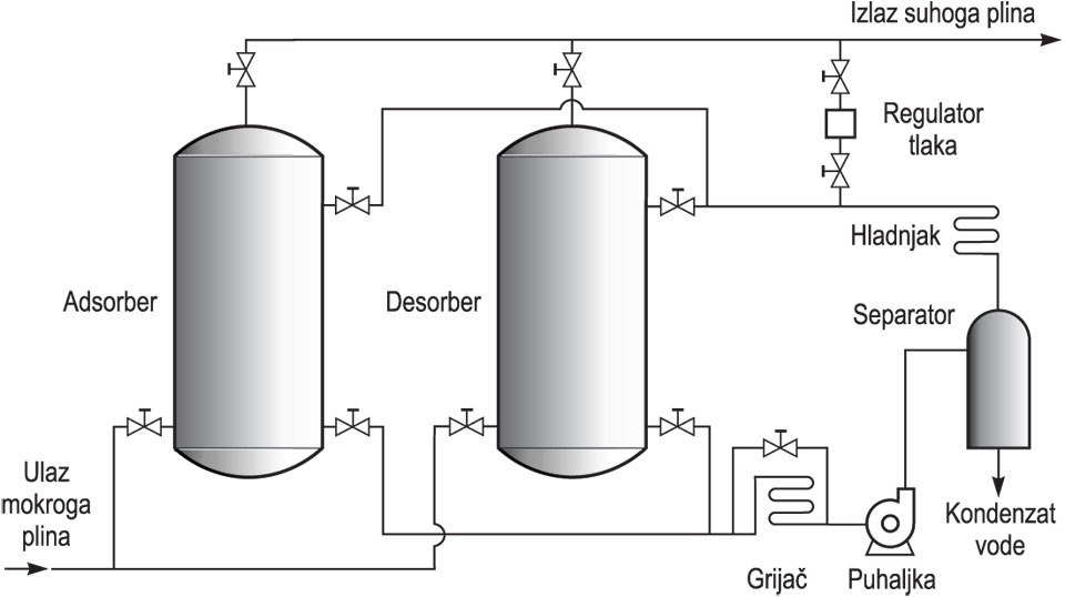 ADSORPCIJSKI PROCES, kolona za adsorpciju vode iz sirovoga plina