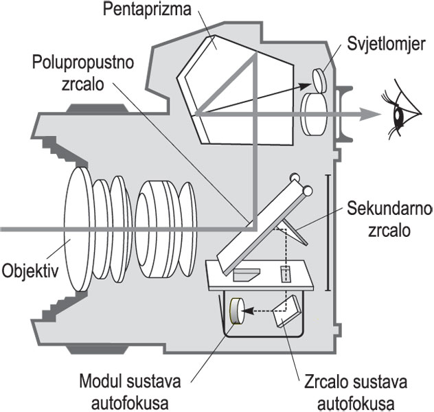 AUTOFOKUS, shema sustava SLR-fotografskoga aparata