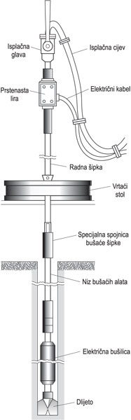 BUŠILICA, ELEKTRIČNA, rudarska