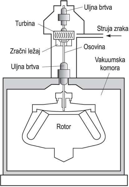 CENTRIFUGA, presjek ultracentrifuge pogonjene zračnom strujom