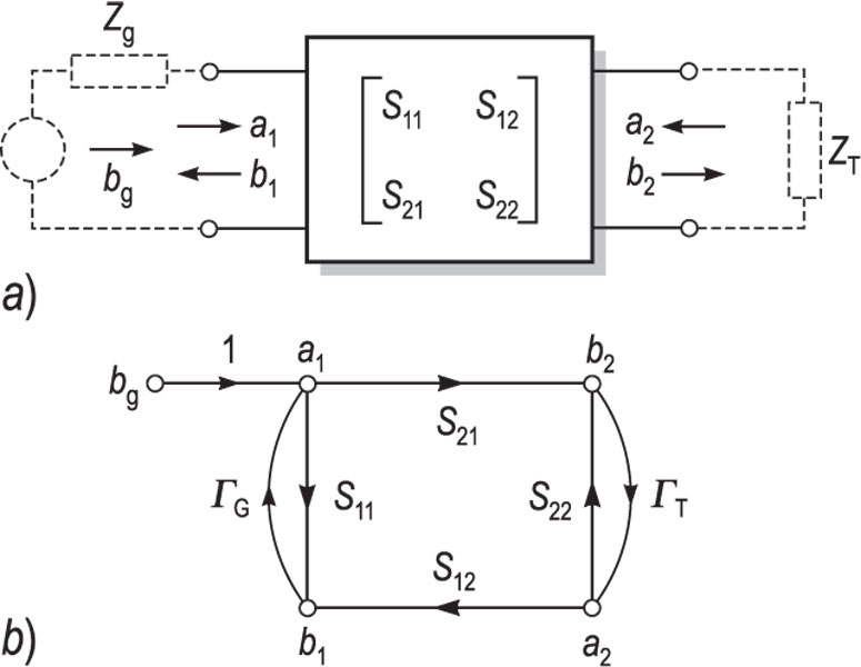 DIJAGRAM TOKA SIGNALA, shema, <i>a)</i> četveropola s generatorom na ulazu i teretom na izlazu (<i>b</i><sub>g</sub> je val iz generatora, <i>a</i><sub>1</sub> i <i>a</i><sub>2</sub> su upadni valovi, <i>b</i><sub>1</sub> i <i>b</i><sub>2</sub> odbijeni valovi, <i>Z</i> impedancije, a <i>S</i> raspršni parametri), <i>b)</i> dijagram toka (<i>Γ</i><sub>G</sub> je koeficijent refleksije generatora, a <i>Γ</i><sub>T</sub> tereta)