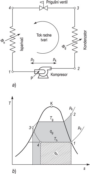 DIZALICA TOPLINE, <i>a)</i> shema, <i>b)</i> kružni proces u dijagramu <i>T-s</i>