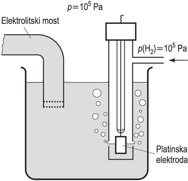 ELEKTRODA, NORMIRANA VODIKOVA, presjek