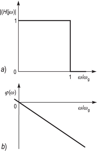 FILTAR, IDEALNI, frekvencijske karakteristike idealnoga filtra: <i>a)</i> amplitudna, <i>b)</i> fazna