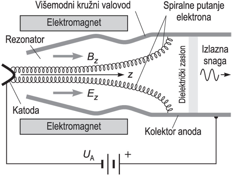 GIROTRON, presjek i shema djelovanja, <i>B</i><sub>z</sub> statički magn. tok, <i>E<sub>z</sub></i> statičko el. polje u uzdužnom smjeru
