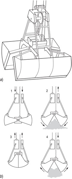 GRABILICA, <i>a)</i> glavni dijelovi, <i>b)</i> načelo rada u četirima koracima