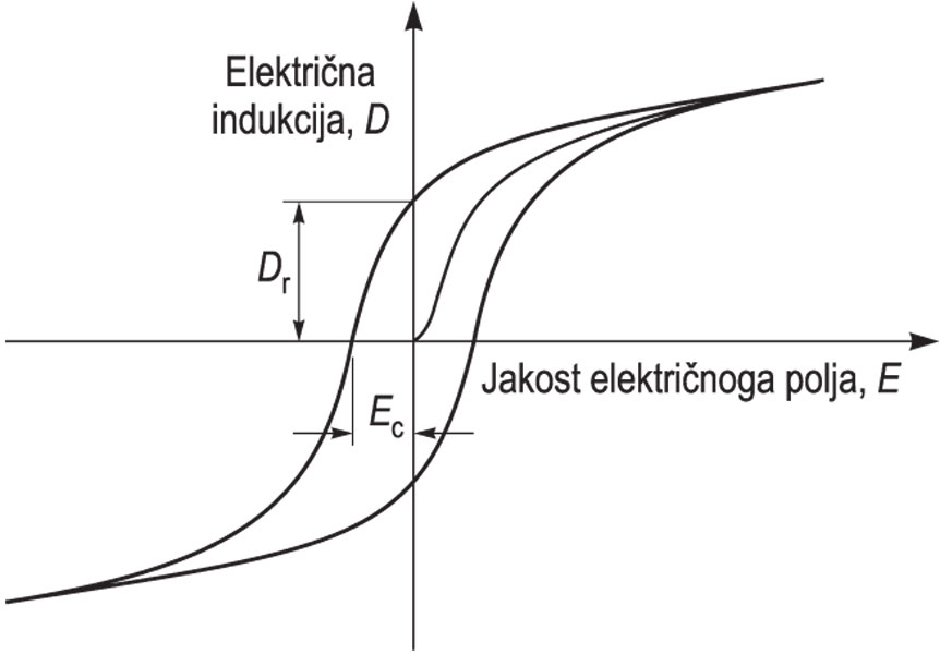 HISTEREZA, DIELEKTRIČNA, grafički prikaz, <i>D</i><sub>r</sub> remanentna indukcija, <i>E</i><sub>c</sub> koercitivno polje