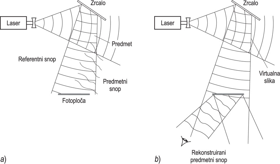 HOLOGRAFIJA, shema uređaja, <i>a)</i> za snimanje, <i>b)</i> za rekonstrukciju holograma