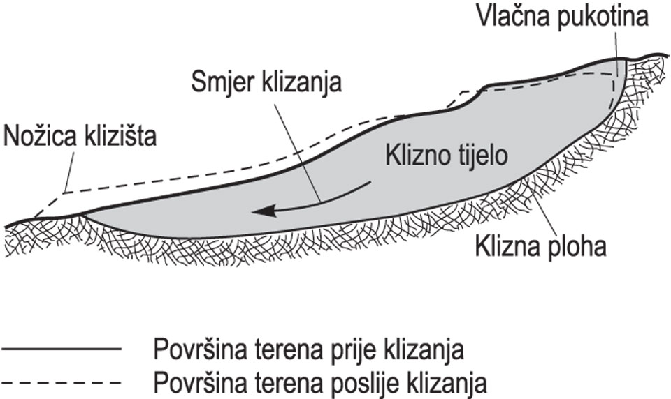 KLIZIŠTE, presjek