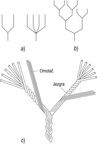 KONAC, prikaz končanih konstrukcija: <i>a)</i> dvonitni i četveronitni konac (jedno končanje), <i>b)</i> šesteronitni konac (višestruko končanje), <i>c)</i> jezgrasta končana pređa
