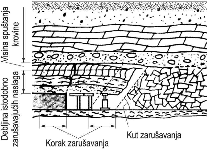 KROVINA, shema osnovnih parametara zarušavanja krovine