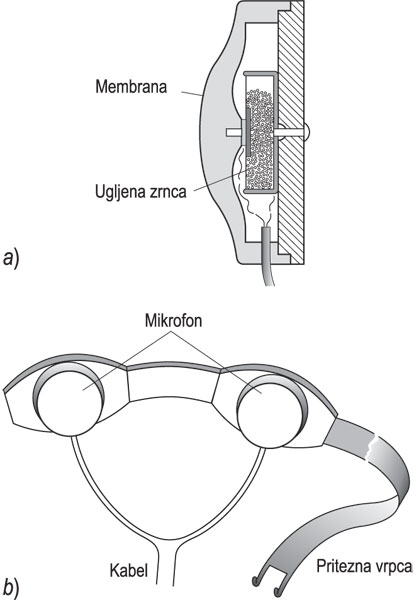 MIKROFON, GRLENI, <i>a)</i> presjek ugljenoga grlenoga mikrofona, <i>b)</i> grleni mikrofoni ugrađeni u priteznu vrpcu