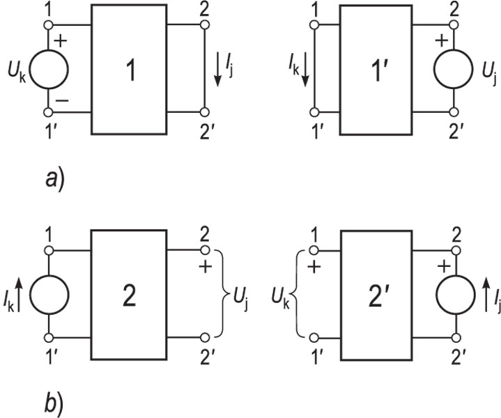 MREŽA, RECIPROČNA, recipročnost: <i>a)</i> s naponskim izvorom (<i>I<sub>j</sub> = I<sub>k</sub></i>), <i>b)</i> sa strujnim izvorom (<i>U<sub>j</sub> = U<sub>k</sub></i>)