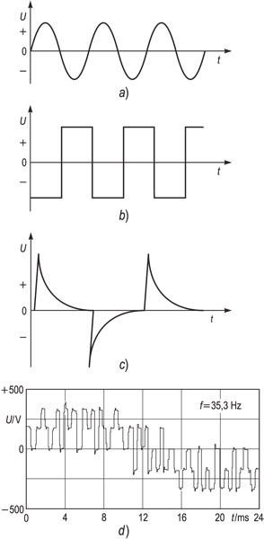 NAPON, IZMJENIČNI, <i>a)</i> sinusni oblik, <i>b)</i> pravokutni oblik, <i>c)</i> eksponencijalni oblik, <i>d)</i> izlazni napon pretvornika frekvencije