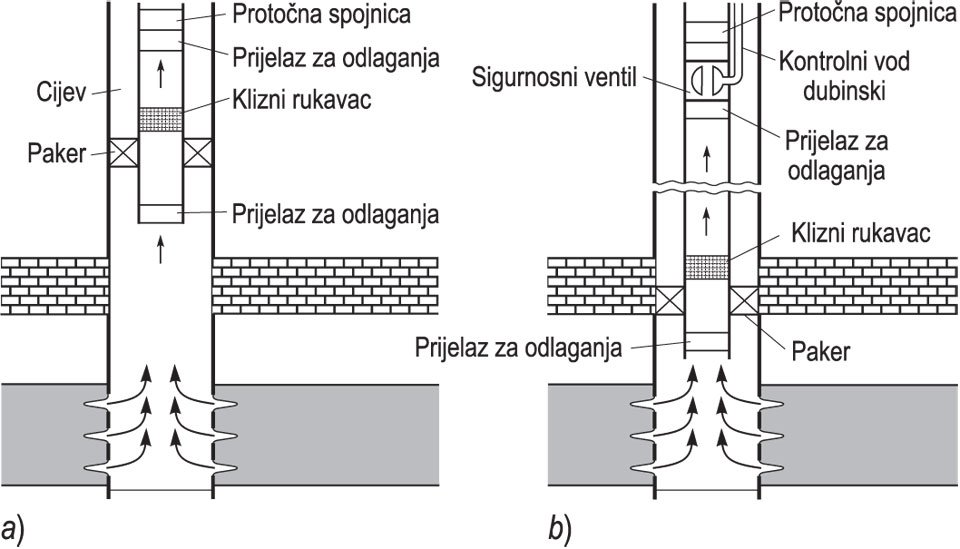 OPREMANJE BUŠOTINE, <i>a)</i> naftne, <i>b)</i> plinske