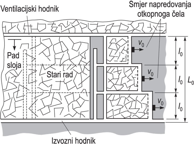 OTKOPNO, ČELO, shema (<i>L</i><sub>0</sub> duljina otkopnoga čela po pružanju i padu, <i>l</i><sub>0</sub> duljina otkopa, <i>v</i><sub>0</sub> brzina napredovanja otkopnoga čela)