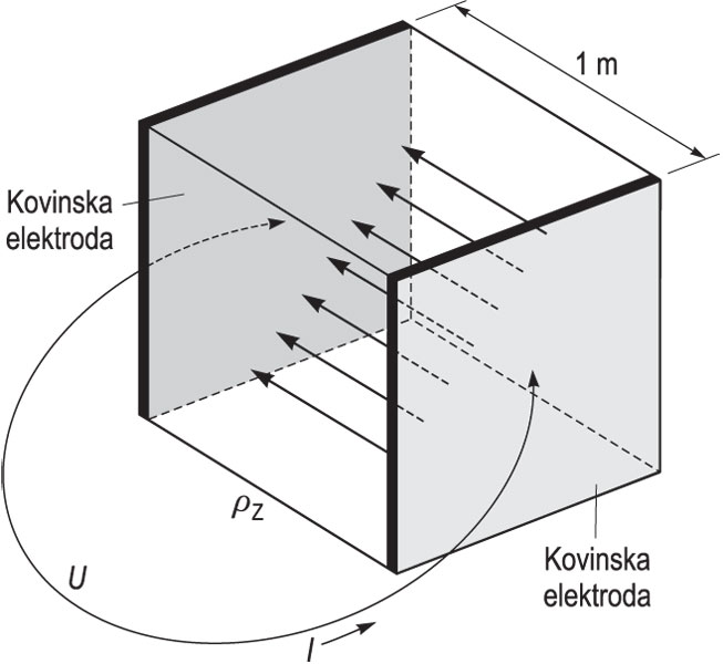 OTPORNOST TLA, model za definiciju otpornosti tla