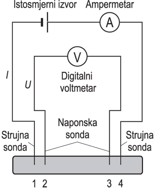 POSTUPAK ČETIRIJU ŠILJAKA, shema mjerenja otpora materijala