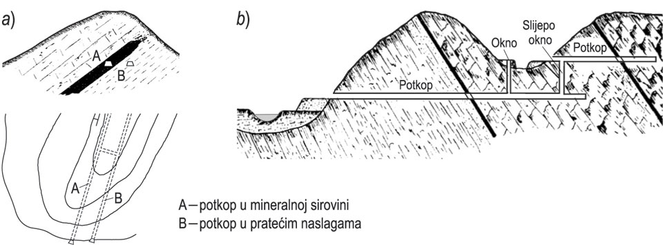POTKOP, RUDNIČKI, <i>a)</i> po smjeru pružanja sloja, <i>b)</i> poprečno na sloj