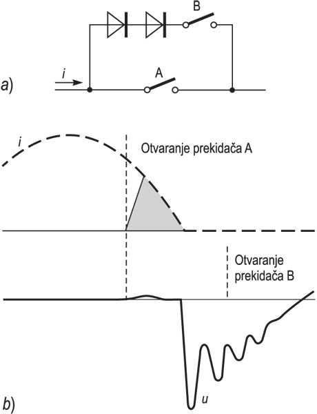PREKIDANJE, BEZLUČNO, <i>a)</i> shema sklopa, <i>b)</i> grafički prikaz promjene struje i napona