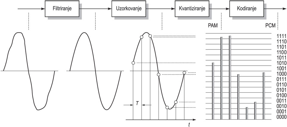 PRETVORBA, ANALOGNO-DIGITALNA, koraci pretvorbe i grafički prikaz signala tijekom pretvorbe
