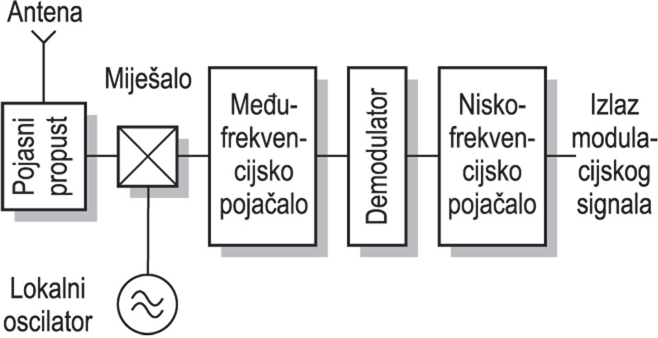 PRIJAMNIK, SUPERHETERODINSKI, blok-shema