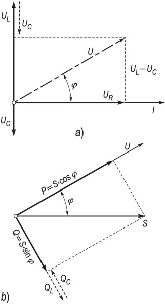SNAGA, ELEKTRIČNA JALOVA, <i>a)</i> fazorski dijagram napona: <i>U</i> na serijskom <i>LRC</i>-strujnom krugu, <i>U<sub>R</i></sub> na djelatnom otporu, <i>U<sub>L</i></sub> na induktivnom otporu i <i>U<sub>C</i></sub> na kapacitivnom otoru, <i>φ</i> fazni kut između napona i struje, <i>b)</i> prikaz snaga u serijskom <i>LRC</i>-strujnom krugu, <i>φ</i> fazni kut između djelatne i prividne snage