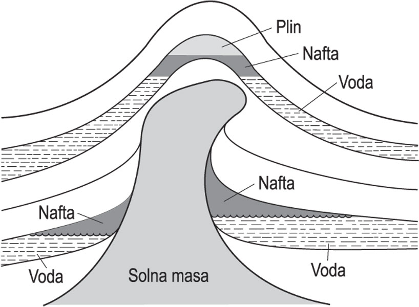 SOLNA DOMA, presjek geoloških slojeva