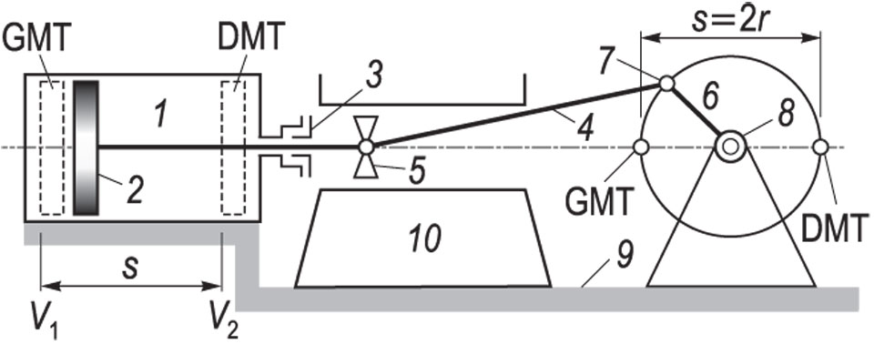 STAPNI MEHANIZAM, shema: <i>1</i> cilindar, <i>2</i> stap, <i>3</i> stapajica, <i>4</i> ojnica, <i>5</i> križna glava, <i>6, 7, 8</i> koljenasto vratilo, <i>9, 10</i> postolje; <i>s</i> stapaj; GMT gornja mrtva točka, DMT donja mrtva točka