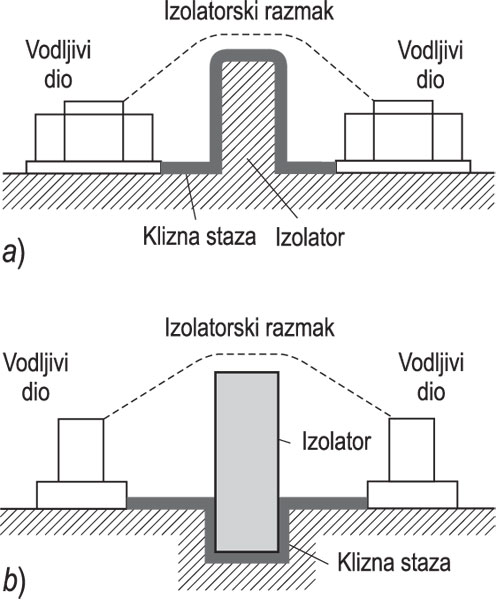STAZA, KLIZNA, <i>a)</i> staza s jednom plohom, <i>b)</i> staza s dvjema plohama