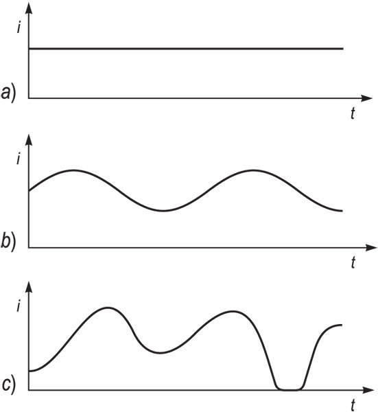 STRUJA, ISTOSMJERNA, grafički prikaz vremenske ovisnosti: <i>a)</i> struja stalne jakosti, <i>b)</i> struja pravilno promjenljive jakosti, <i>c)</i> struja nepravilno promjenljive jakosti
