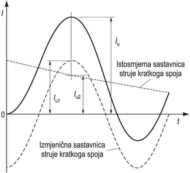 STRUJA KRATKOGA SPOJA, vremenski dijagram