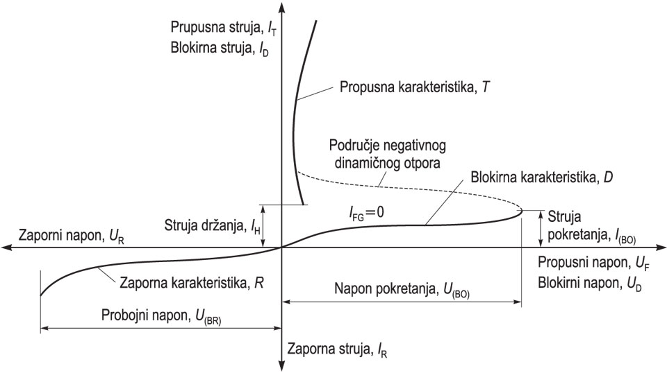 TIRISTOR, naponsko-strujna karakteristika glavnoga strujnoga kruga tiristora